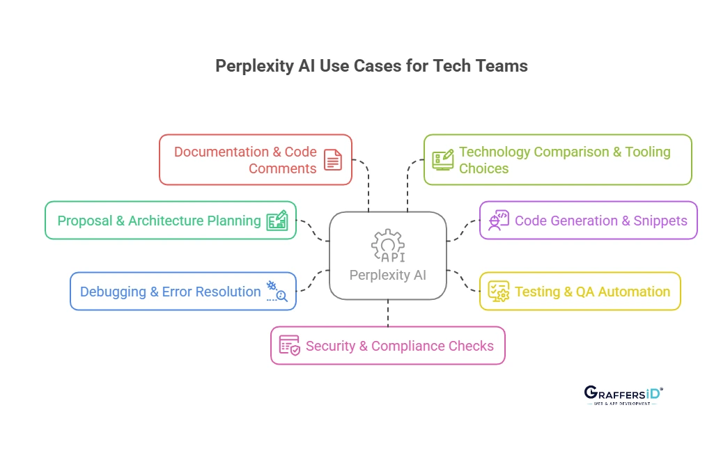 Use Cases of Perplexity AI for Tech Teams