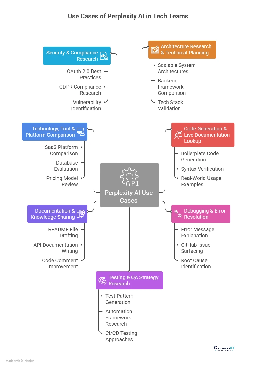 Use Cases of Perplexity AI for Tech Teams