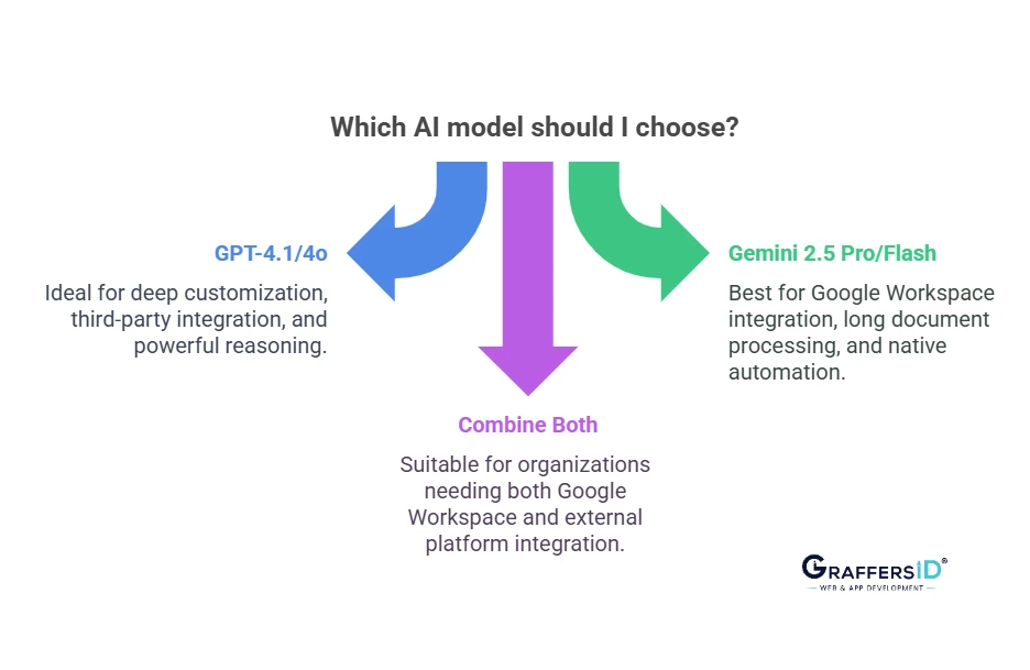 Which AI Model Should I Choose: GPT vs Gemini