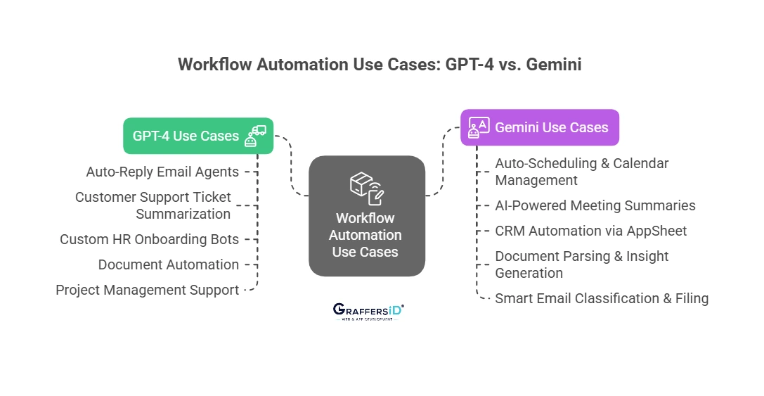 Workflow Automation Use Cases of GPT & Gemini