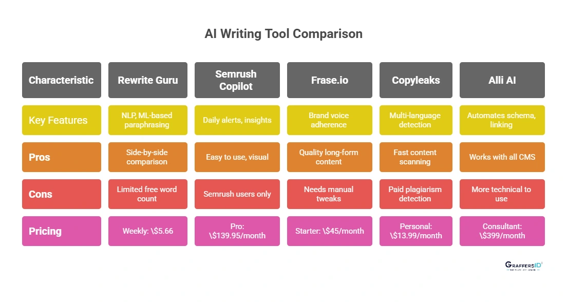 AI Writing Tools Comparison