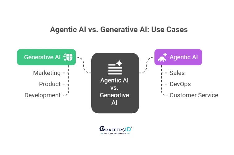 Agentic AI vs. Generative AI: Real-World Business Use Cases