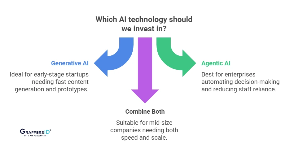 Agentic AI vs. Generative AI: Which One Should Your Tech Team Invest