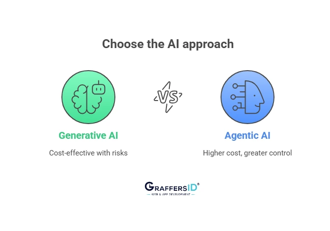 Cost, Risk & Compliance Comparison: Agentic AI vs. Generative AI