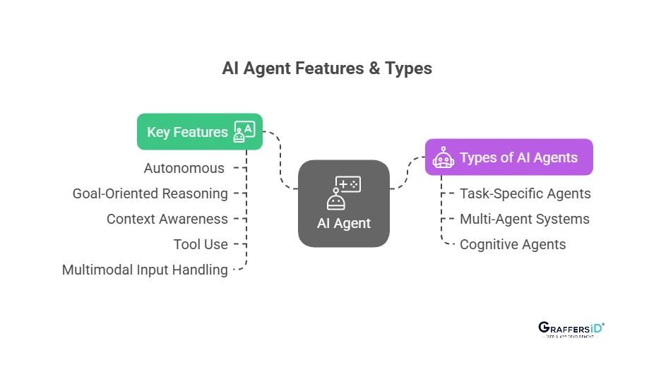 Features & Types of AI Agent