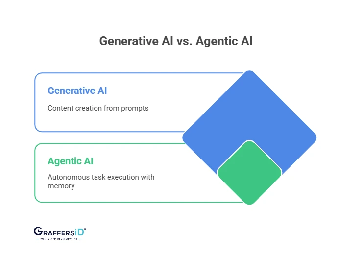 Generative AI vs. Agentic AI: Definitions