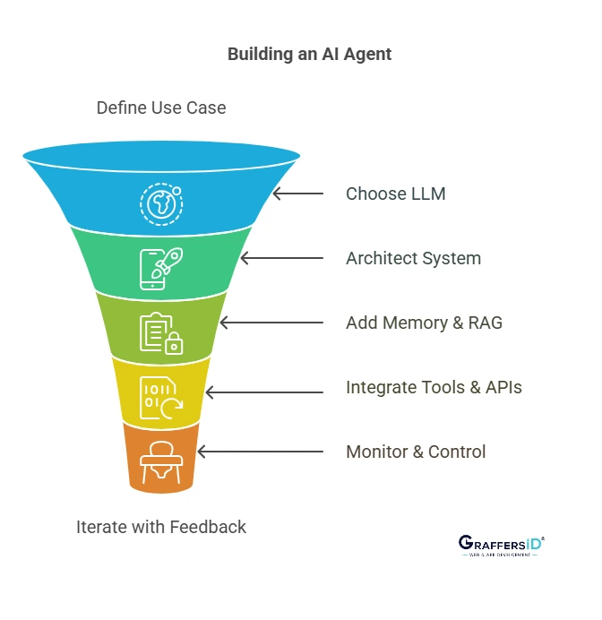 How to Build an AI Agent: Step-by-Step Guide