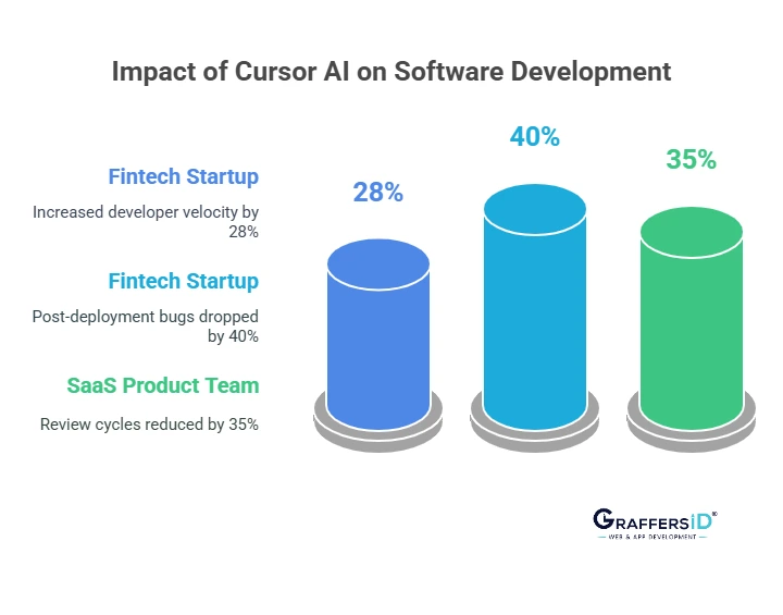 How Companies Are Using Cursor AI Today (2025)?