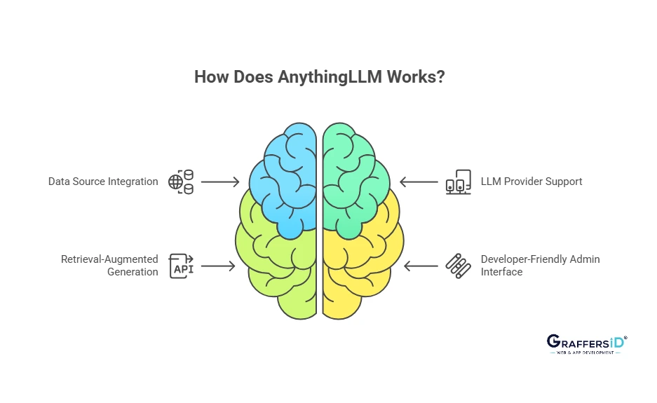 How Does AnythingLLM Work?