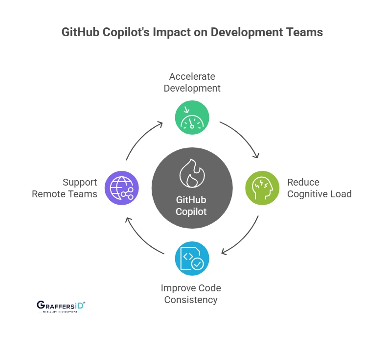 How GitHub Copilot Is Transforming Software Development Teams