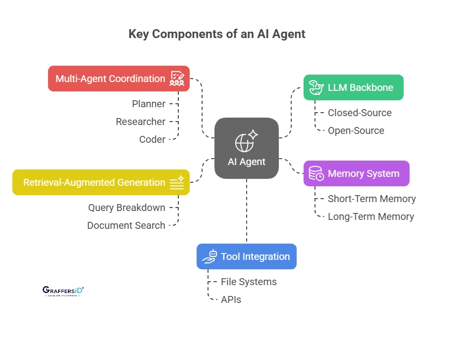 Key Components of an AI Agent