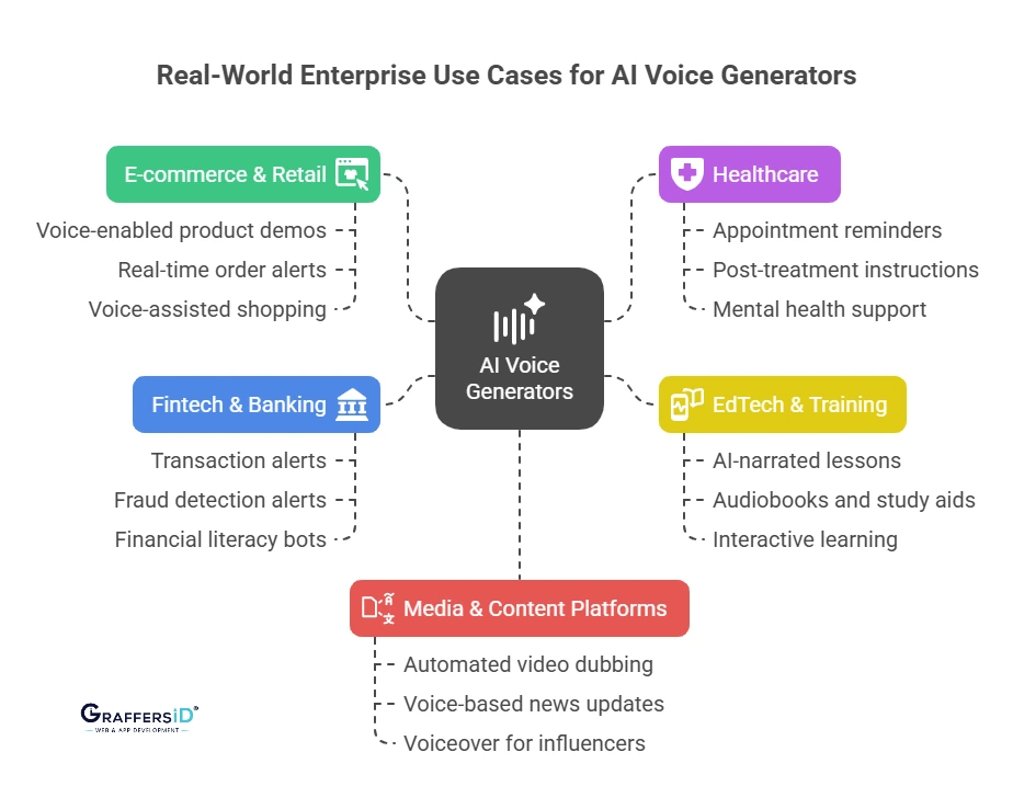 Real-World Enterprise Use Cases for AI Voice Generators