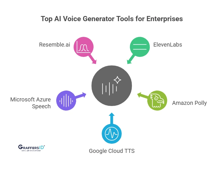 Top AI Voice Generator Tools for Enterprises