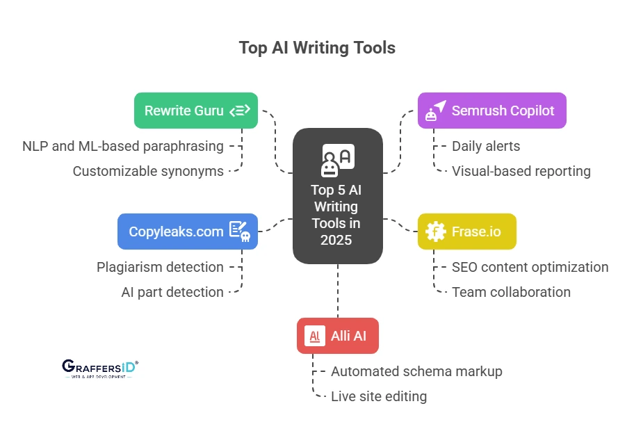 Top AI Writing Tools