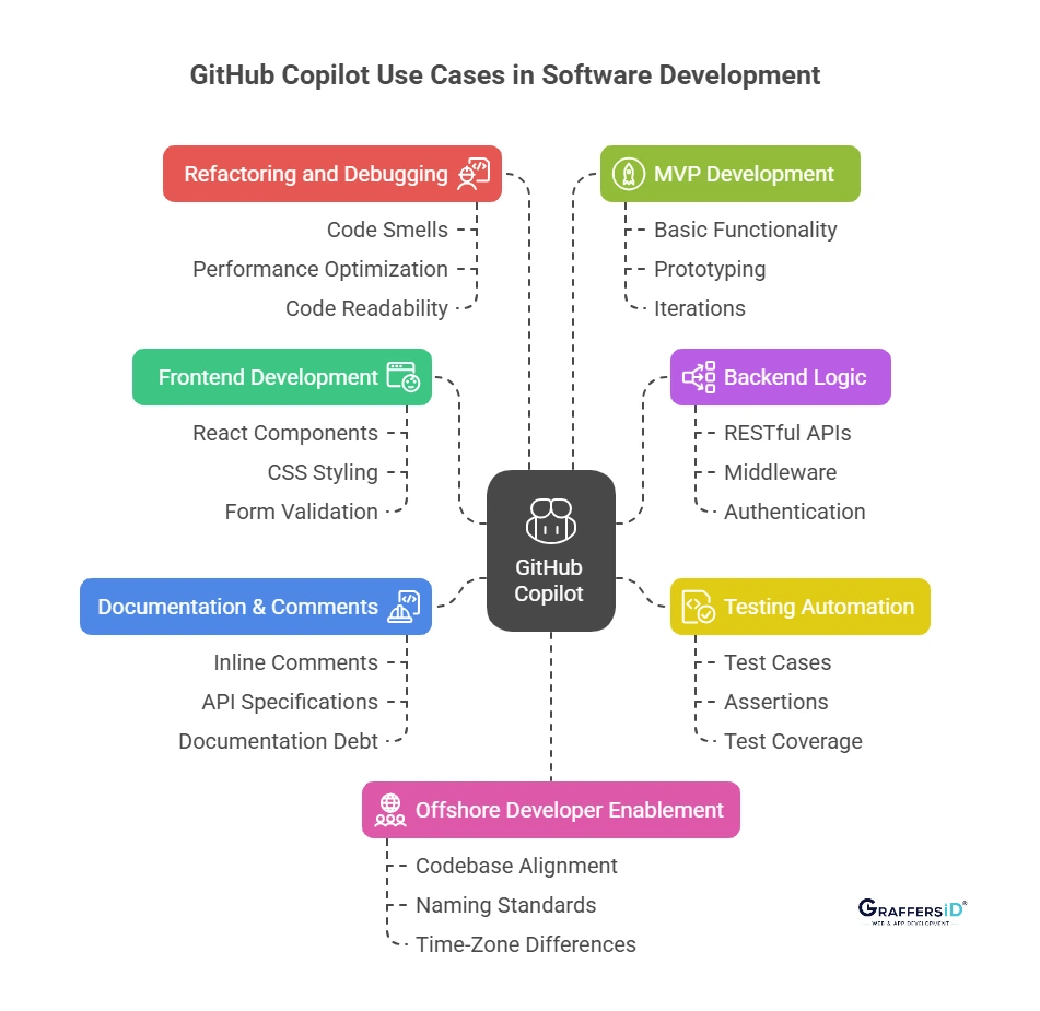 Top Use Cases of GitHub Copilot