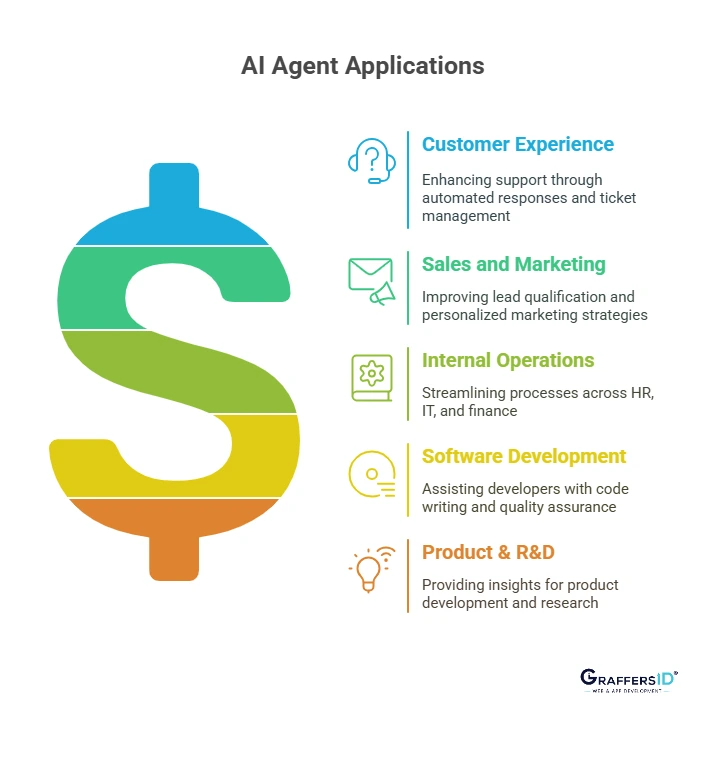 Use Cases for AI Agents
