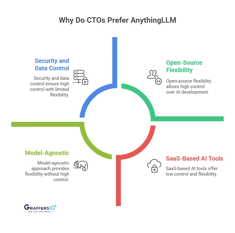 Why Do CTOs Prefer AnythingLLM for Private AI Development?