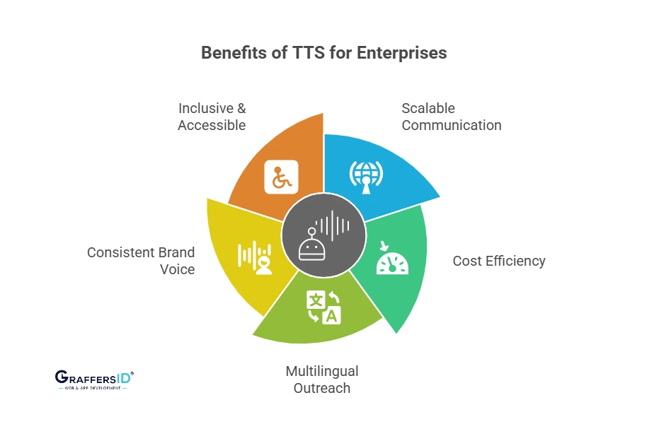 Why Enterprises Are Embracing Text-to-Speech (TTS)