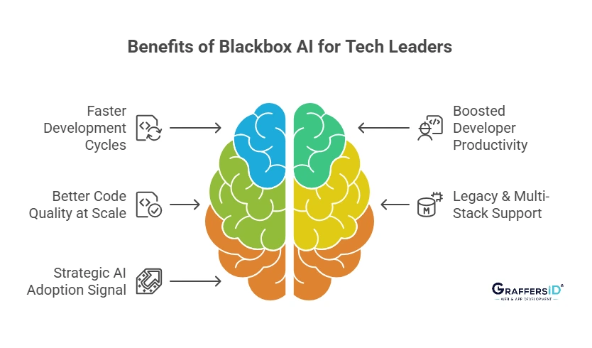 Why Should Tech Leaders Consider Adopting Blackbox AI?