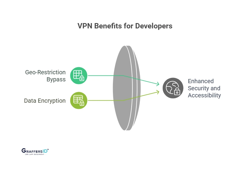 Why is a VPN the Perfect Solution to Access Geo-Restricted Tools Securely?
