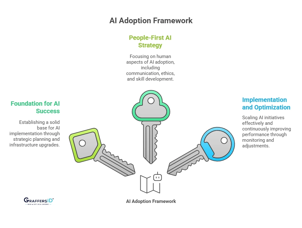 AI Adoption Framework
