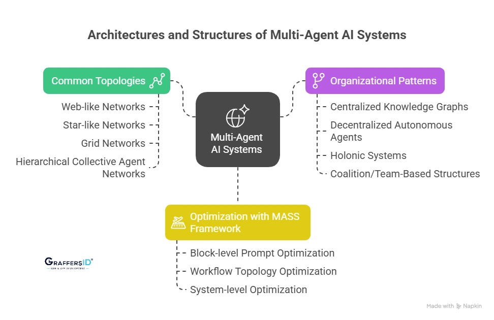 Architectures and Structures of Multi-Agent AI Systems