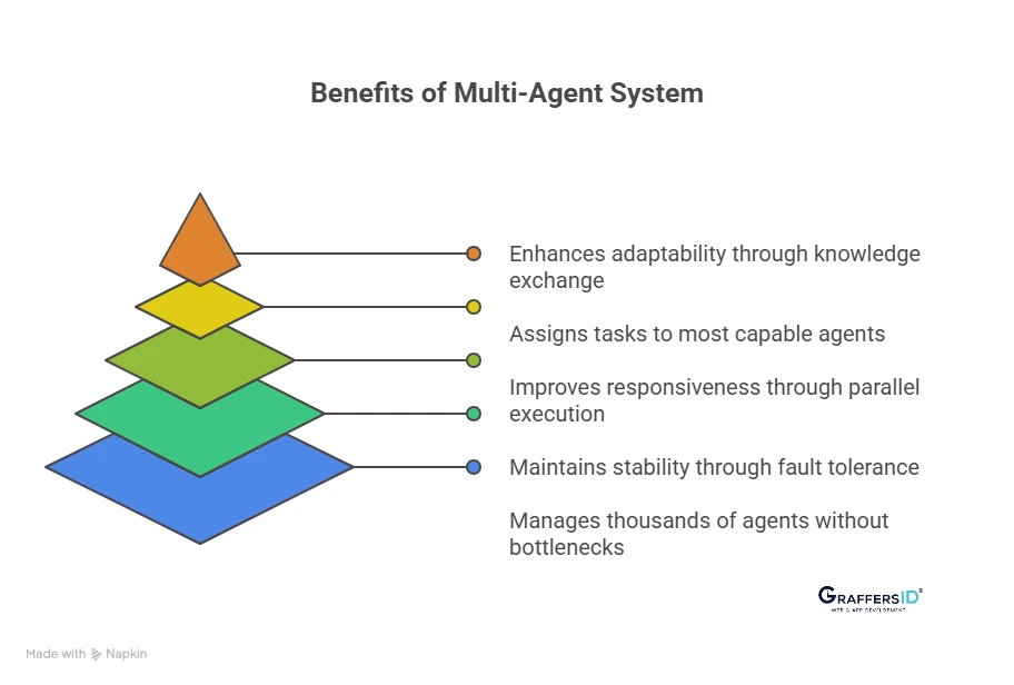 Benefits of Multi-Agent Systems