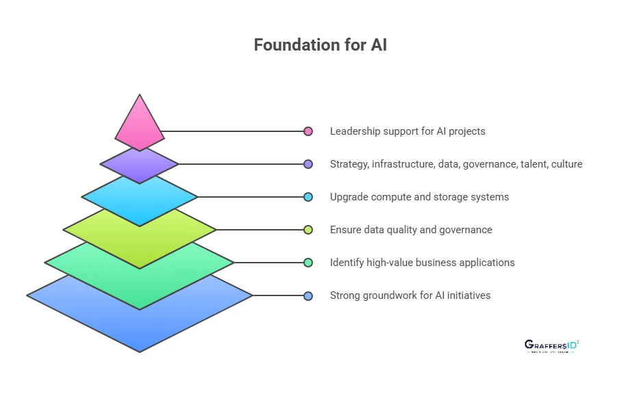 Build a Strong Foundation for AI Success