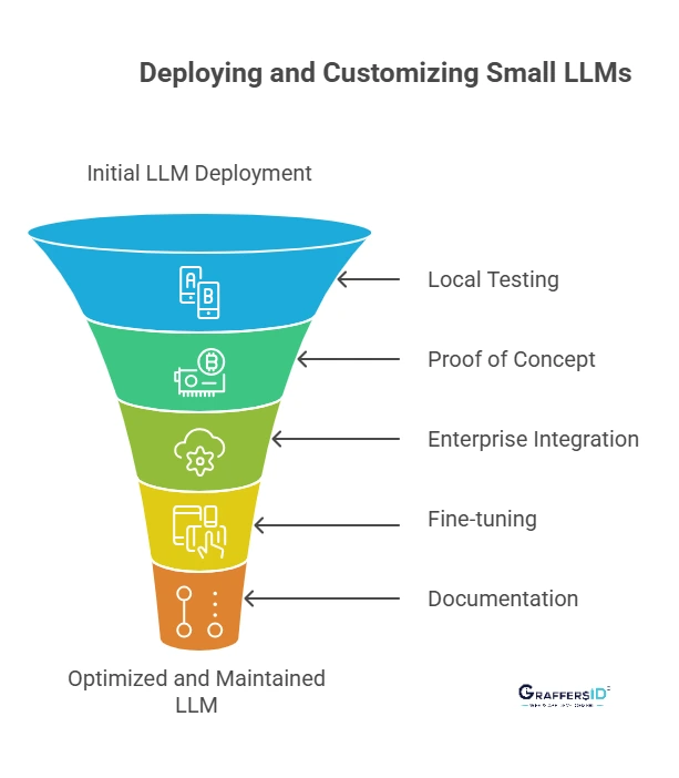 Deploying and Customizing Your Small LLM