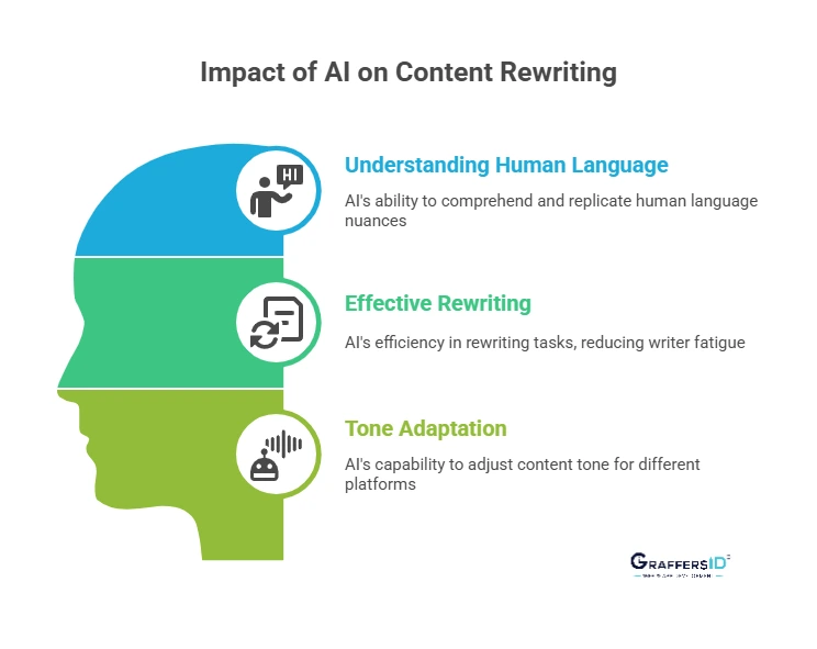 How Is AI Transforming Content Rewriting