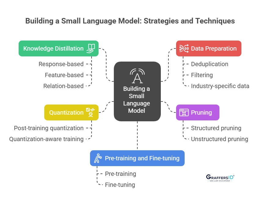 How to Build a Small Language Model
