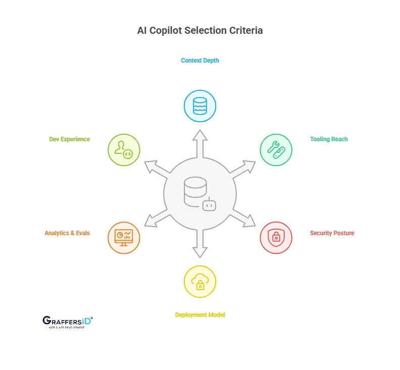 How to Choose the Right AI Copilot