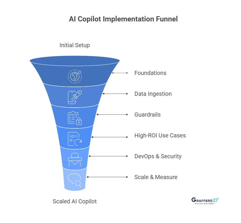 How to Implement AI Copilots in 90 Days