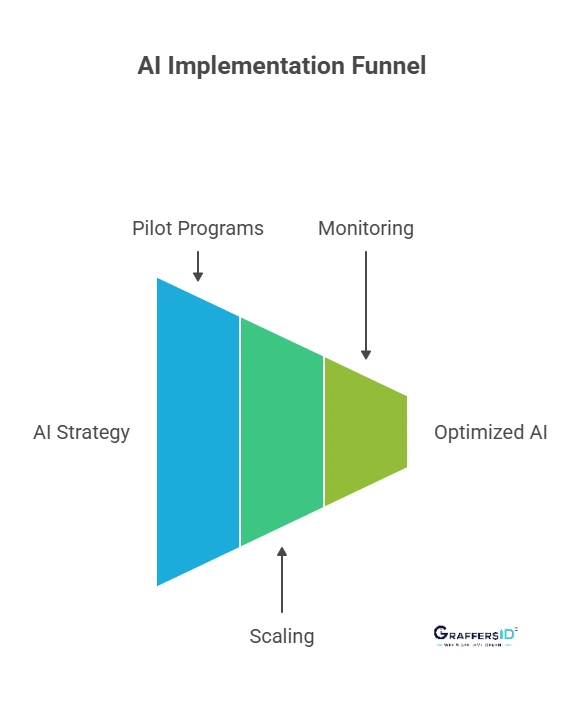 Conquering AI Adoption Challenges and Solutions 2025: Your Essential Guide to Enterprise AI Strategy 12 Maximizing ROI from AI