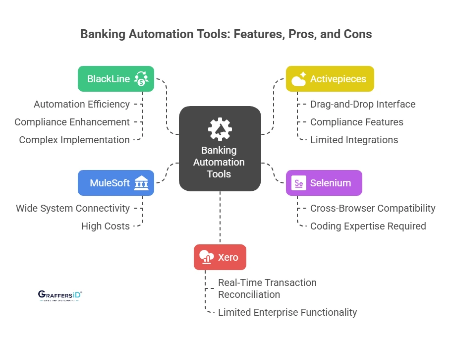 Leading Banking Automation Tools