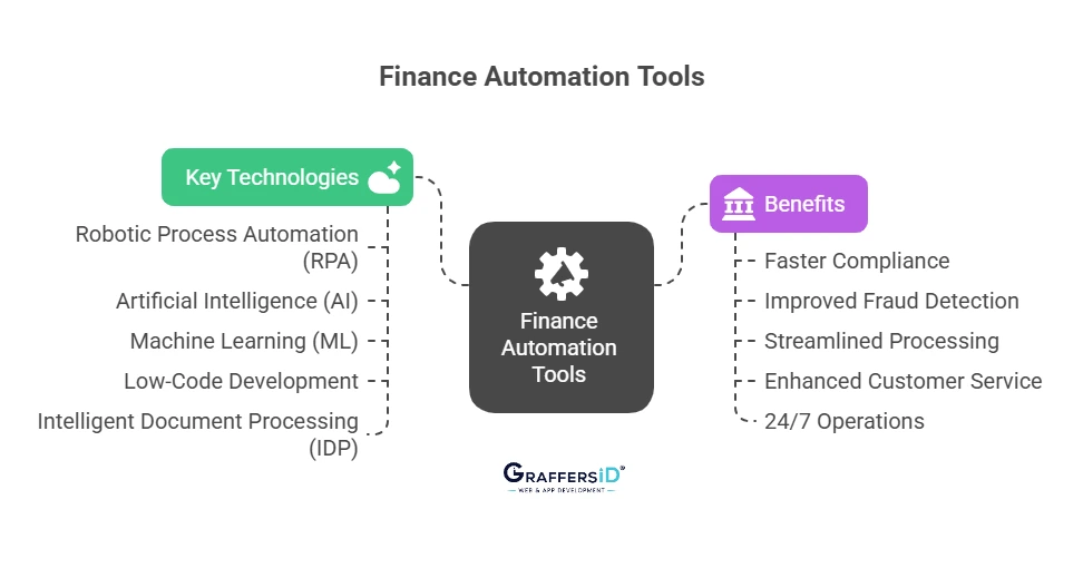 What are the Finance Automation Tools? Key Technologies & Benefits