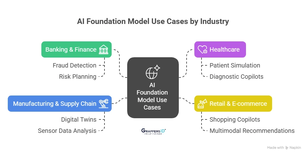 AI Foundation Model Use Cases by Industry