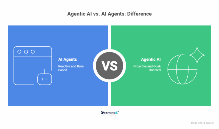 Agentic AI vs AI Agents: Differences & Business Use Cases in 2026