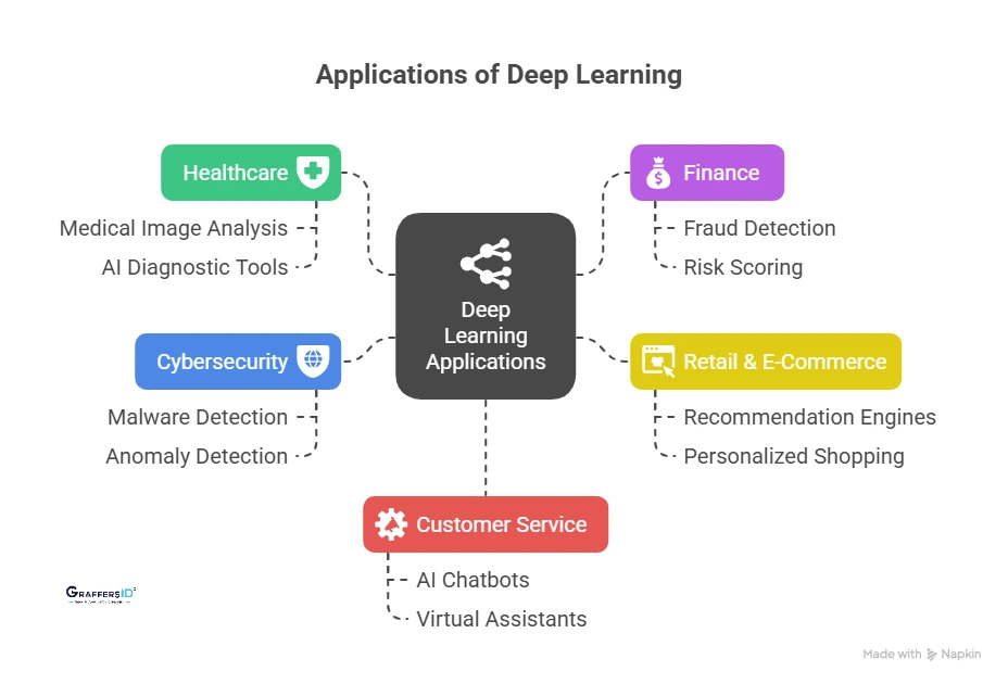 Real-World Applications of Deep Learning