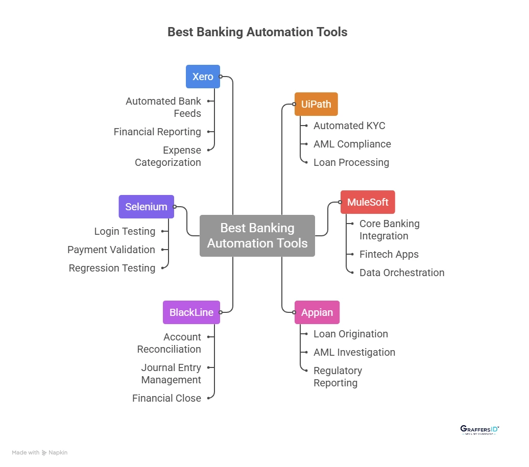 6 Best Banking Automation Tools (AI, RPA & Finance Software)