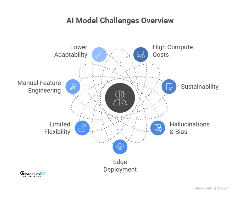 Challenges and Limitations of Foundation Models in AI