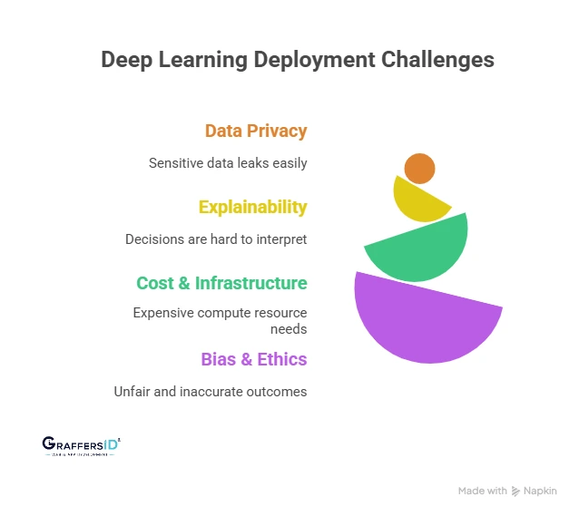 Challenges in Deploying Deep Learning