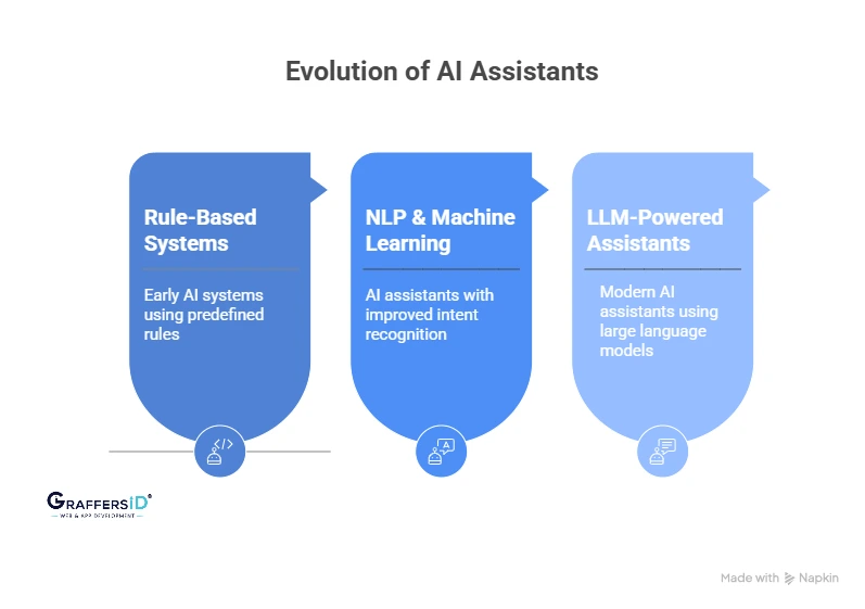 Evolution of AI Assistants: From Rule-Based Bots to AI-Powered Assistants