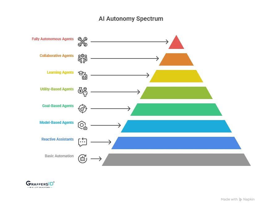 Evolution of AI: From Automation Tools to Fully Autonomous Agents