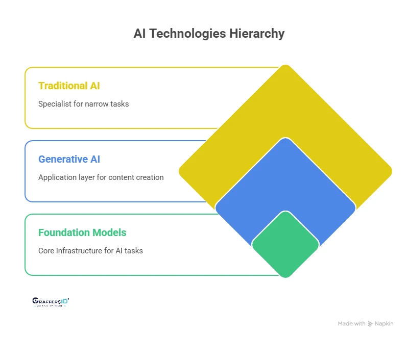Foundation Models vs. Traditional AI vs. Generative AI: Key Differences Explained