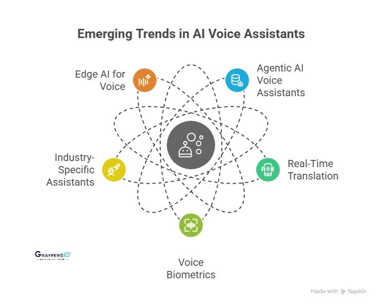 Future Trends of AI Voice Assistants