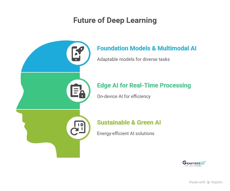 Future Trends of Deep Learning