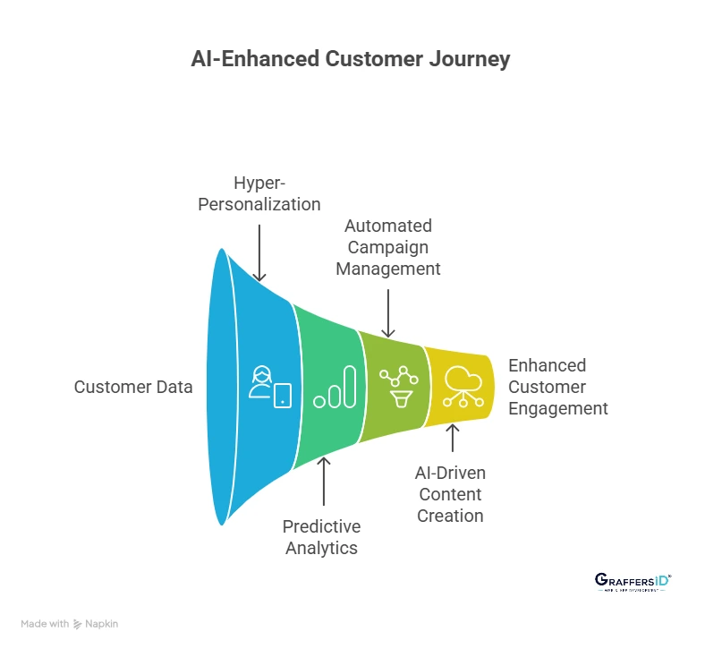 How AI is Transforming Modern Marketing