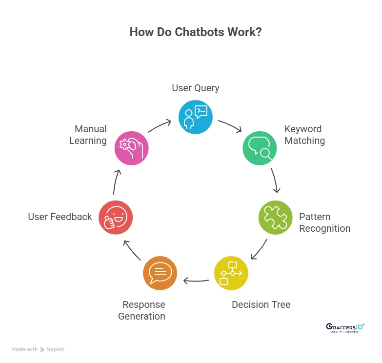 How Do Chatbots Work