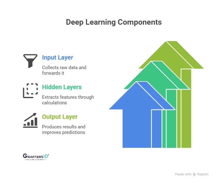 How Does Deep Learning Work